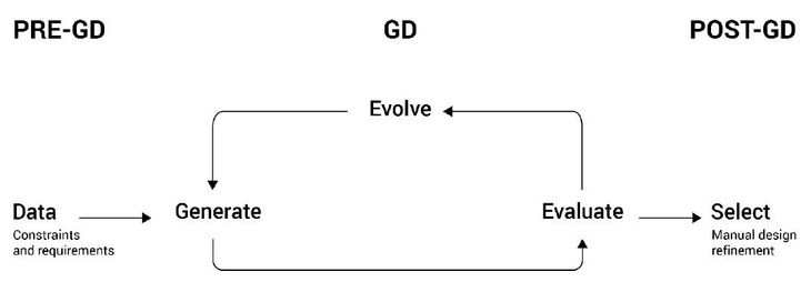 Diagram of generative design process