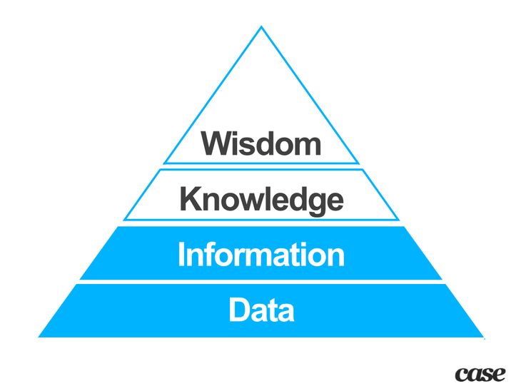 The DIKW pyramid. Most architecture firms are using data to generate information but failing to use data to reach the higher levels of knowledge and wisdom. [http://en.wikipedia.org/wiki/DIKW_Pyramid](http://en.wikipedia.org/wiki/DIKW_Pyramid)