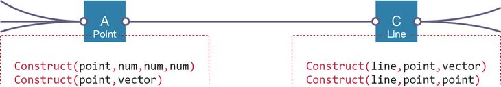 Figure 37: A must be the parent of C, since none of the construction axioms for A require a line as a parent, whereas both the construction axioms of C require a point as a parent.