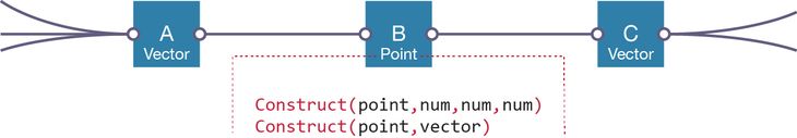 Figure 38: The first construction axiom requires B to have three parents that are numbers. Since B is not connected to any numbers, it will never be able to fulfil this axiom and therefore the axiom can be eliminated. The second axiom is still possible, which means one of the vectors much be a parent to B.