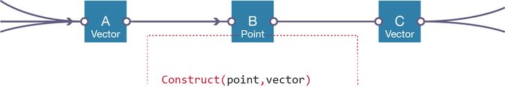 Figure 39: If A is B’s parent, then B’s construction axiom is fulfilled and it cannot have anymore parents. Accordingly, all the remaining undirected connections must flow away from B, and thus C is a child of B.