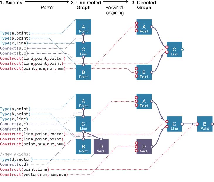 Figure 40: An example of how changes to a set of axioms translate into changes within a parametric model. Top: The axioms and resulting parametric model from figure 36. Bottom: The inclusion of new axioms creates a slightly different undirected graph which the forward-chaining interpreter transforms into a radically different parametric model when compared to the one above (note that these changes are the same as with the dataflow model in figure 35).