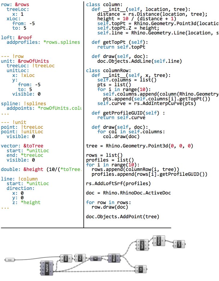 Figure 71: The roof from Kilian’s first tutorial in Yeti (left), Python (right), and Grasshopper (bottom). While the Yeti and Python code are of a similar length, the lines of code do not correspond due to the differences in programming paradigms. The Yeti code is also noticeably sparser than the Python code. But both the Python and Yeti code looks verbose when compared to the equivalent code in Grasshopper.