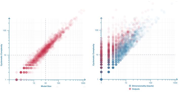 Figure 6: Left: Model complexity plotted against size for 2002 parametric models. These two factors are strongly correlated. Right: Model complexity plotted against dimensionality and number of outputs for 2002 parametric models. The distribution shows inputs correlate more highly with complexity (the blue dots are more linear and less vertically spread) than outputs (the vertical spread of red dots).