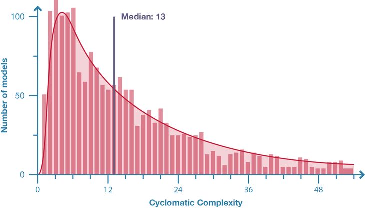 Figure 21: Distribution of model cyclomatic complexity in population of 2002 parametric models.