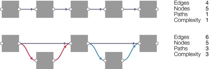 Figure 4: Top: A directed acyclic graph comprised of a single path, which gives it a cyclomatic complexity of one. Bottom: A graph with the same number of nodes as the top model but with three distinct paths (each colour coded). This graph therefore has a cyclomatic complexity of three.