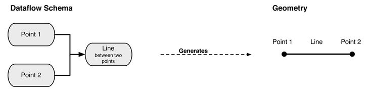 Figure 1 – Left: A schema as a directed acyclic graph. The data from the two points flows to the line node informing its construction. Right: Geometry that results from schema on left.