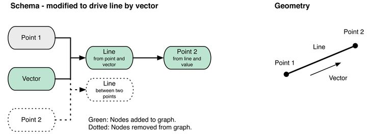 Figure 2 – Left: Modification of schema in Figure 1 so that the line follows a vector. Note that Point 1 is all that remains of the schema in Figure 1, even though the geometry on the right has not changed radically.