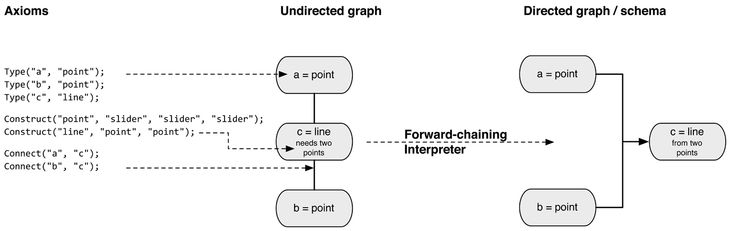 Figure 3 – How a parametric schema is constructed with logic programming. Progression from axioms, into an undirected graph, which is then interpreted into a schema.