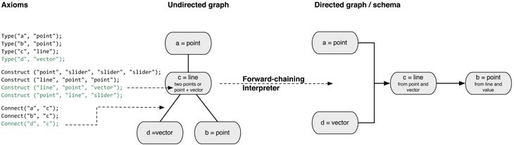 Figure 4 – Modification of the axioms from Figure 3 so that a vector drives the schema. This is the same modification as was seen in Figure 2. The text in green is additional axioms from Figure 3, the interpreter then automatically rebuilds the schema from these axioms.