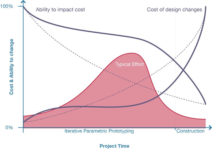 Figure 80: An alternative to Paulson and MacLeamy’s curve (shown above). Rather than shifting design effort in relation to the cost of change, it may be possible to shift the cost of change in relation to design effort. My research suggests that parametric models can potentially lower the cost of design changes, allowing designers to defer key decisions until later in the project – by which point they are likely to understand the decision’s design consequences better.