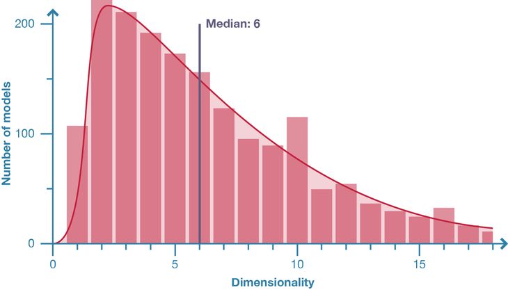 Figure 20: Distribution of model dimensionality in population of 2002 parametric models.