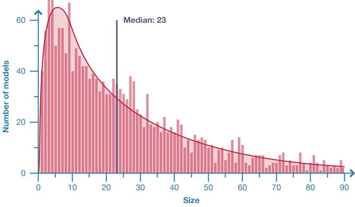 Figure 1: Distribution of model size in population of 2002 Grasshopper models.