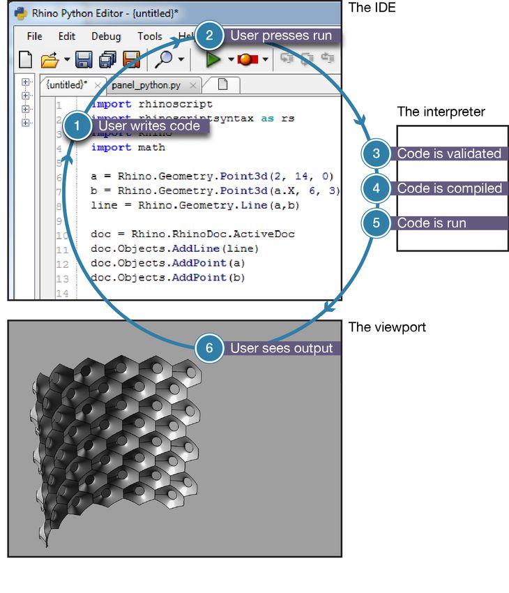 Figure 60: The Edit-Compile-Run loop for a Rhino Python script. A designer must go through this loop every time they want to see what their code produces. In the best case it takes a couple of seconds to move between writing code [1] and seeing the output [6] but this period can be much longer if the script is computationally intensive to run.