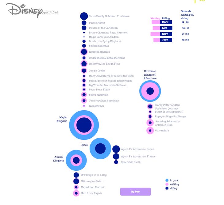 Where people go in Disney land and how long they spend waiting, riding, and attending. This data was gathered and visualised by fathom.info. Disney has even more detailed data. Credit: [http://fathom.info/latest/4794](http://fathom.info/latest/4794)