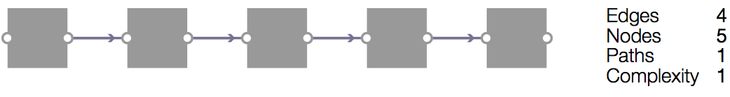 Figure 17: A directed acyclic graph comprised of a single path, which gives it a cyclomatic complexity of one.