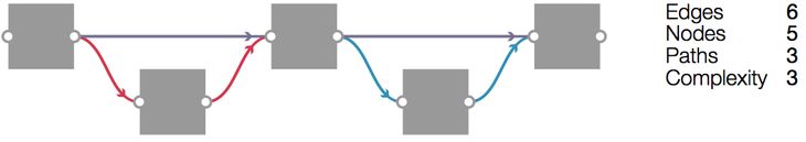 Figure 18: A graph with the same number of nodes as in figure 17 but with three distinct paths (each colour coded). This graph therefore has a cyclomatic complexity of three.