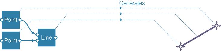 Figure 34: The relationship between a DAG and the geometry it generates. In the DAG the line is a child of the two points, accordingly, the line’s geometry depends entirely on the location of the points. Moving the geometry of either point would also move the line.