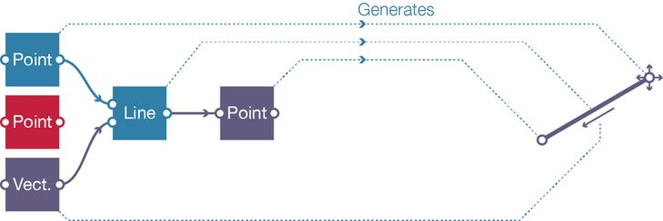 Figure 35: Modifications to the DAG from figure 34. The geometry is the same but the connections have been changed: one of the points is now a child of the line. In the geometric model, the child point can no longer be moved directly since its location now depends on the line’s position (the parent of the point). While the geometry is the same as figure 34, the change in hierarchy requires adding and removing a number of nodes. Blue: Existing nodes. Purple: New nodes. Red: Deleted nodes (from figure 34).