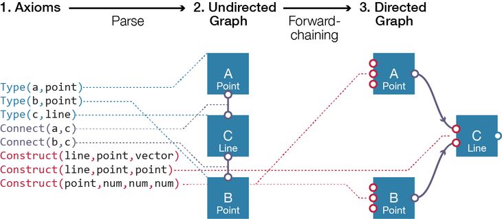 Figure 36: The major stages involving in deducing a parametric model to satisfy a set of textual axioms. The dashed lines show how the axioms generate particular parts of the graphs in the various stages.