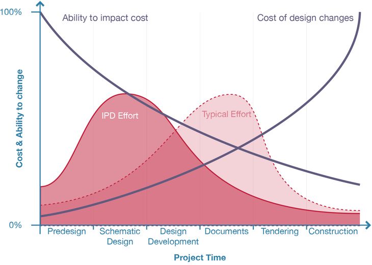 Figure 10: MacLeamy’s curve (2001). MacLeamy advocates taking the typical design effort and shifting it to an earlier stage of the project. In theory this means that designers are working when their decisions have the most impact and least associated cost.