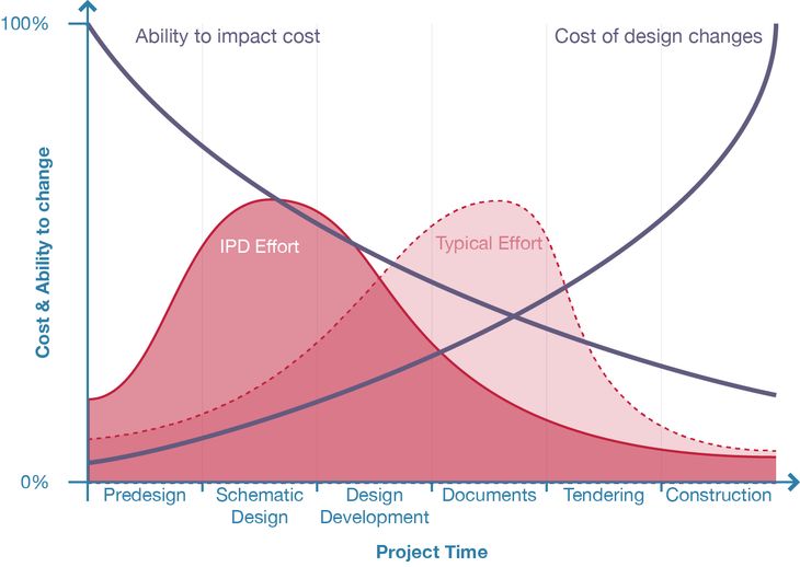 Figure 79: Paulson and MacLeamy’s curve (see chap. 2.2). The typical design effort is transferred to an earlier stage of the project – a point where the cost of change is low.