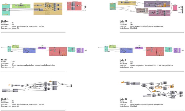 Figure 50: The Grasshopper models shown to the participants (click for detail). To reduce the bias from one model being uncharacteristically understandable the participants were either shown the three models on this page or the three models on the facing page (selected at random). The first model the participants saw, model-A, was a structured versions of the last model the participants saw, model-C. These models were of an average size (see chap. 4.3) and did a task the participants were generally familiar with (applying two-dimensional patterns to three-dimensional surfaces). To mask the fact that model-A and model-C were equivalent, the participants were shown model-B in between, which was much larger and did a task the participants were unfamiliar with (to ensure the participants spent a long time studying the model and forgetting about the first model). As the experiment was conducted at a time when Grasshopper did not support clusters, the structure was generated through visually separating groups of code around defined entry and exit points, and through clearly naming parameters and groups. Fortuitously this avoids some of the aforementioned issues of visibility and juxtaposability present in Grasshopper’s current cluster implementation.