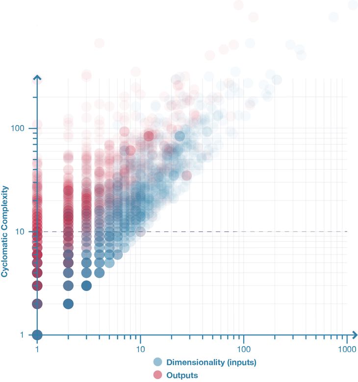 Figure 26: Blue: Model complexity plotted against dimensionality for 2002 parametric models. Red: Model complexity plotted against the number of outputs for 2002 parametric models. The distribution shows that the number of model outputs has little bearing on complexity (r=0.71) since for any given number of outputs there are a range of complexities associated (the vertical spread of red dots). In comparison, the number of inputs has a stronger (r=0.91) relationship to model complexity (the blue dots are more linear and less vertically spread).