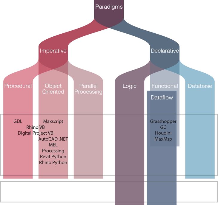 Figure 32: The programming languages architects use categorised by Appleby and VandeKopple’s (1997, xiv) taxonomy of programming paradigms. The two paradigms explored in this case study are logic programming and dataflow programming.