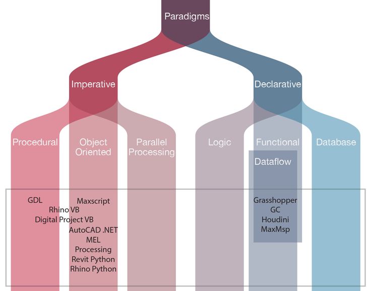 Figure 16: The programming languages architects use categorised by Appleby and VandeKopple’s (1997, xiv) taxonomy of programming paradigms.