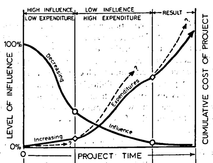 Paulson's curve (1976)