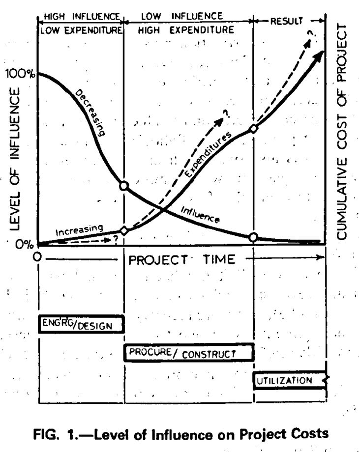 Figure 9: Paulson’s curve (1976, 588). In the text accompanying this graph, Paulson talks about the benefits of making early decisions when the designer’s level of influence is high.