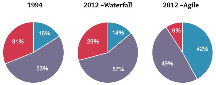 Figure 14: The success and failure rates of software projects according to The Standish Group’s industry survey (1994; 2012). Blue: Successful projects – delivered on-time, on-budget, and with the planned features. Purple: Challenged projects – either: over time, over budget, or lacking features. Red: Failed projects – the project was abandoned.