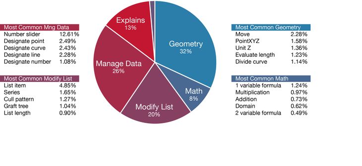 Figure 2: Typical function of nodes in population of 2002 Grasshopper models.