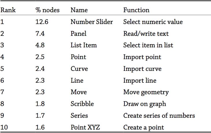 Figure 23: Table of the most commonly used node types. These ten node types account for 40% of the 93,530 nodes contained within the 2002 sampled models.