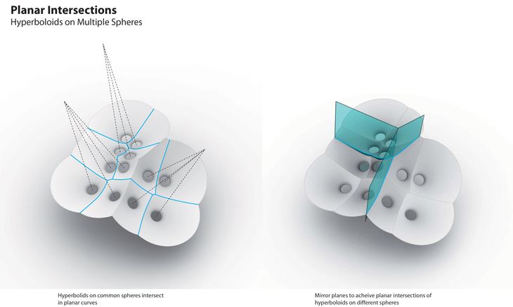 Diagram of geometric rules driving the FabPod. Essentially, all the hyperboloids are distributed on a sphere, pointing towards the sphere's centre. Where two spheres meet, the hyperboloids are mirrored over the plane of intersection. This insures the hyperboloids can be supported by a planar frame.