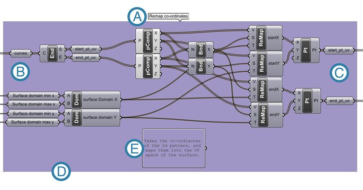 Figure 47: A typical module in Grasshopper. The grey boxes are operations (themselves small modules) that have been linked together to form a larger module. More recent versions of Grasshopper have native support for modules (which are called clusters in Grasshopper) however at the time of my research this version of Grasshopper had not been released. (A) The name of the module. (B) The inputs – the only place data enters the module. (C) The outputs – the only place data leaves the module. (D) The operations of the module are encapsulated so that they can only be invoked by passing data through the module’s inputs. (E) A description of what the module does – a module does one problem-related task.