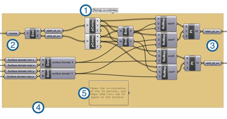 Figure 1 – A typical module in a graph based parametric model.