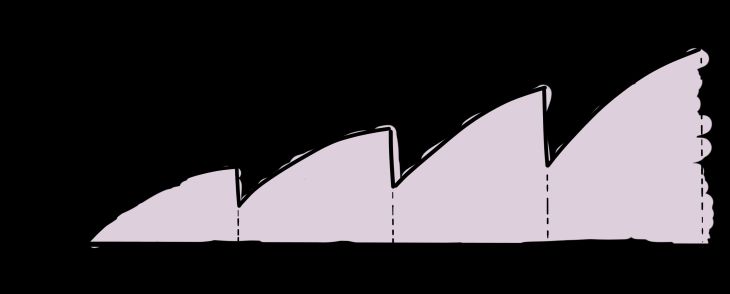 Sawtooth diagram