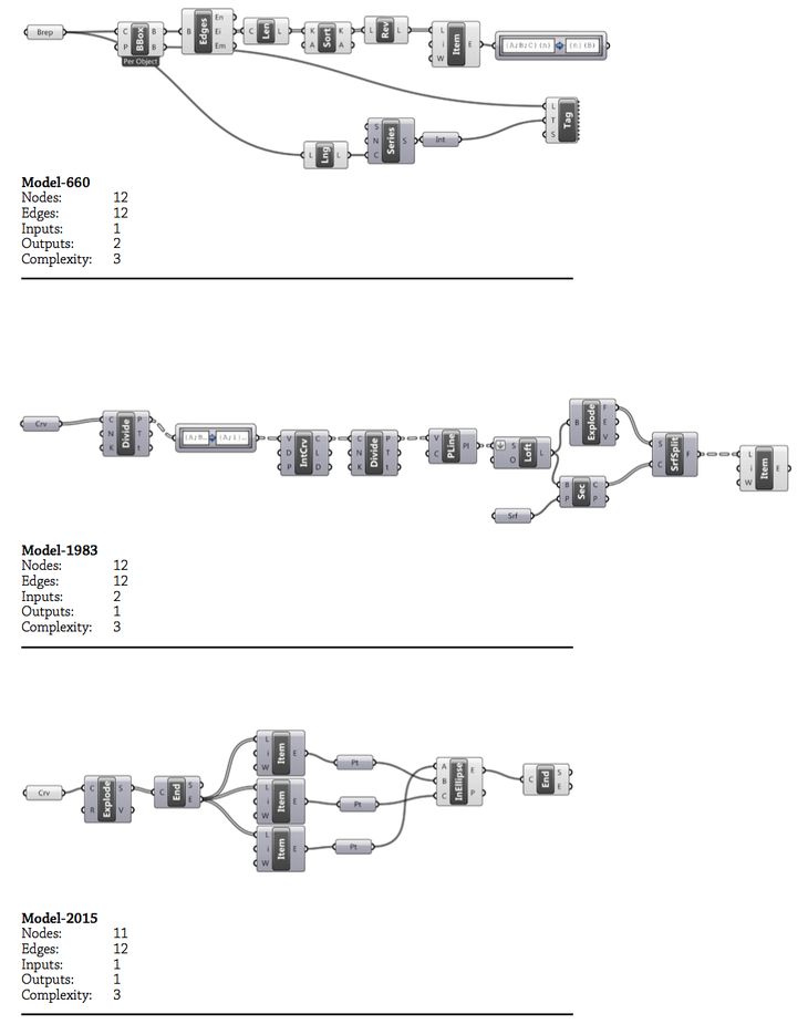 Figure 24: A comparison of models with different cyclomatic complexities. All six models are of a similar size and fairly representative of other models with equivalent complexities. Top: three simple models each with a cyclomatic complexity of three. Bottom: three slightly more complicated models with a cyclomatic complexity of either nine or ten.