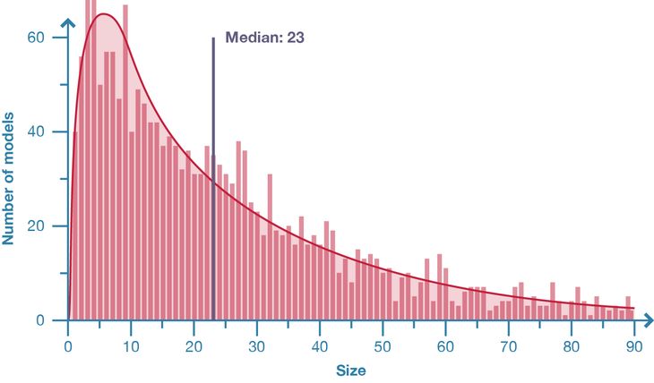 Figure 19: Distribution of model size in population of 2002 parametric models.