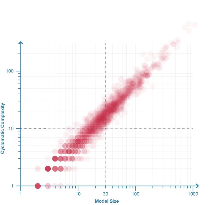 Figure 25: Model complexity plotted against size for 2002 parametric models. The distribution shows a strong correlation between size and complexity (r=0.98). The graph also shows that for models with more than thirty nodes it is inevitable they have a cyclomatic complexity greater than ten.