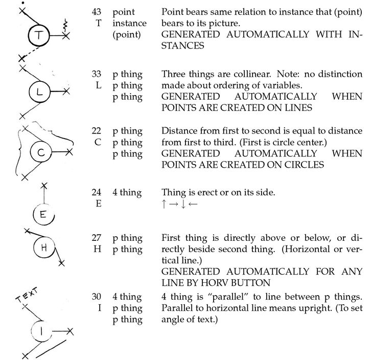 Sutherland’s (1963, ‘Appendix A’) diagram of six of the seventeen atomic constraints in Sketchpad. Each constraint has a set of input variables and an explanation of the explicit functions that transform the variables into the desired outputs.