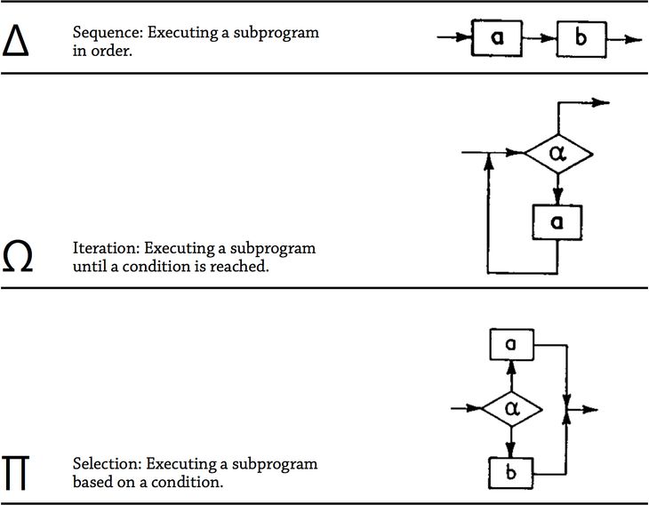 Figure 46: The three structures that Böhm and Jacopini (1966) proved could be combined to create a Turing machine.