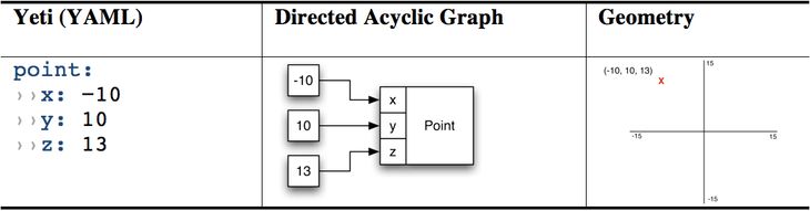 Table 1. A simple Yeti script in YAML (left) and the corresponding DAG (centre) with the geometry it produces (right). Note all keys in the Yeti script map directly to nodes in the DAG.