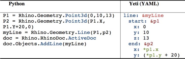 Table 2. Comparison of scripts to draw the same constrained line in Rhino Python and Yeti.