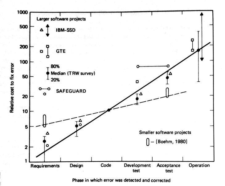 Figure 11: Boehm’s curve (1981, 40). An elaboration of Boehm’s earlier curve (1976, 1228). Note that Boehm plotted the data logarithmically. When plotted on a linear scale it resembles figure 12, which closely matches Paulson (fig. 9) and MacLeamy’s curve (fig. 10).