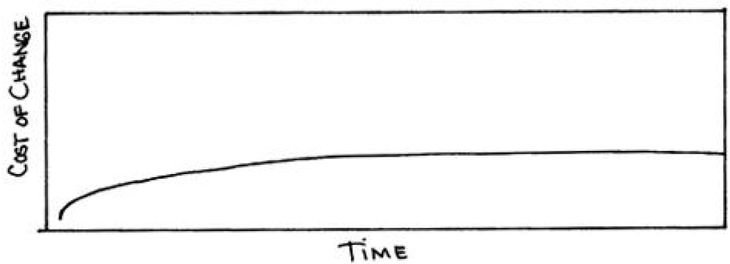 Figure 13: Beck’s curve (1999, 28). There are no project stage demarcations on the horizontal axis because the relatively constant cost of change allows the project to cycle rapidly through iterations, which enables traditionally early stage activities, like developing the project requirements, to continue late into the project – and vice versa (Beck 1999, 28).