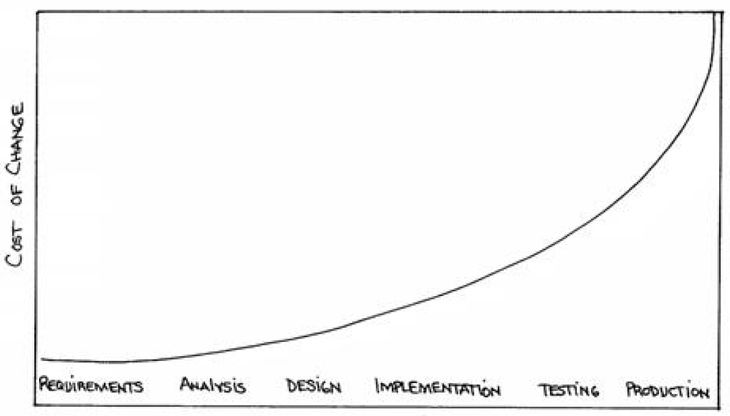 Figure 12: Boehm’s curve plotted on a linear scale (Beck 1999, 26).